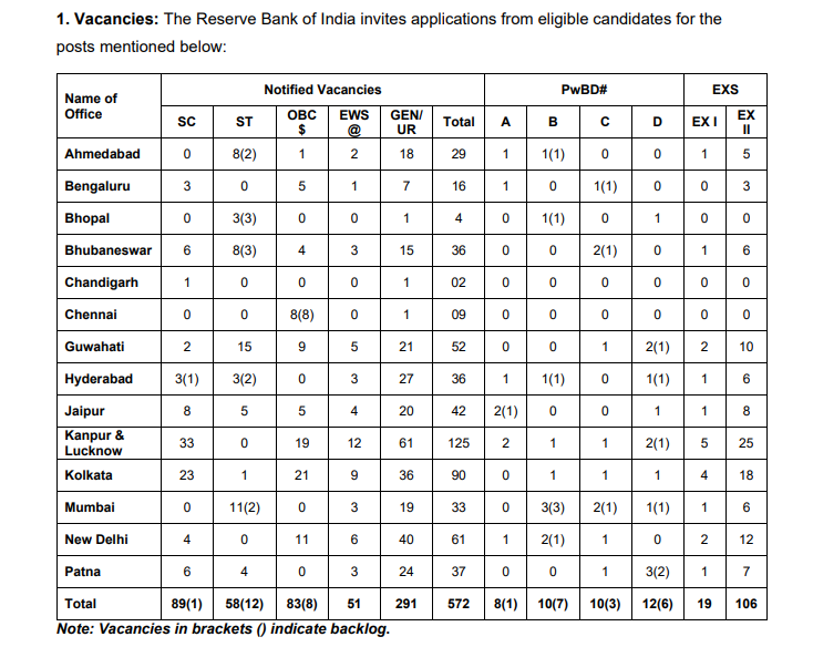 Recruitment of Scientific Officers